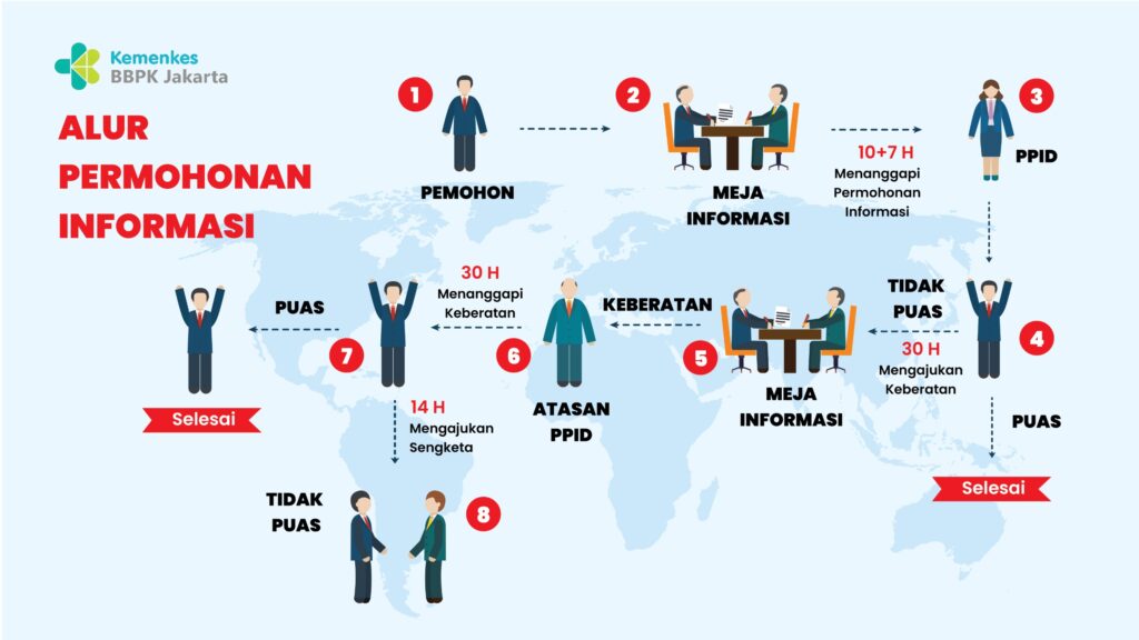 Infografis Alur Permohonan Informasi Publik BBPK Jakarta